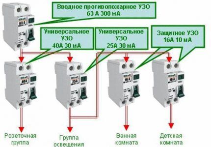 قواعد تركيب RCD للحماية من الحرائق