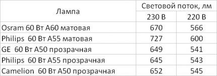 Comparison of luminous flux of LED lamps