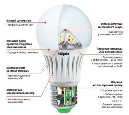 Strukturne komponente LED svjetiljke