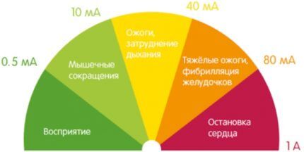 مستوى الصدمة الكهربائية