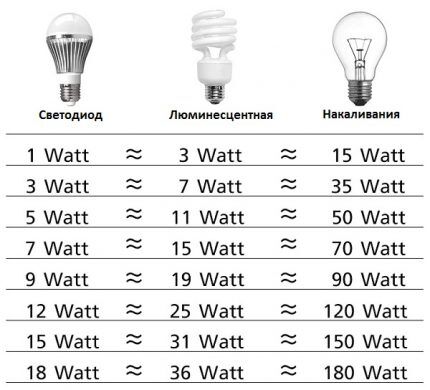 جدول كفاءة مصباح LED