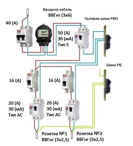 Vrste RCD