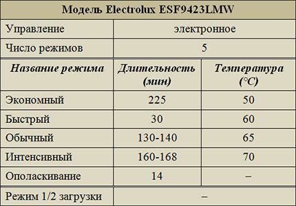 أوضاع التشغيل إلكترولوكس ESF9423LMW