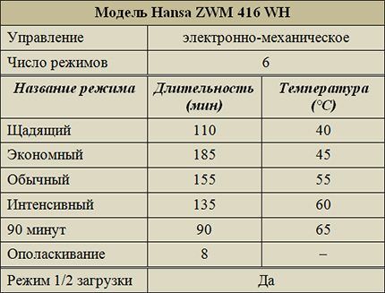 أوضاع التشغيل للطراز ZWM 416 WH