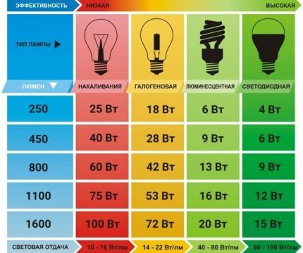 جدول تحديد قوة المصباح الكهربائي LED