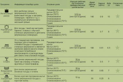 Programs model CDCF 6E 07 