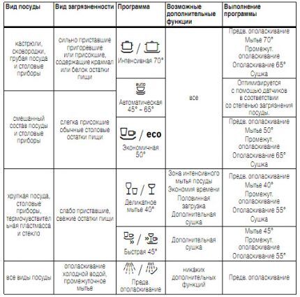 Programi pranja