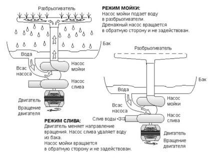 Pumpa za perilicu posuđa