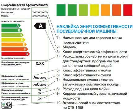 Naljepnica energetske učinkovitosti perilice posuđa