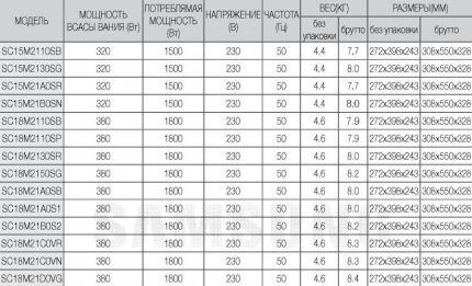 Tehničke informacije o modelima serije SC