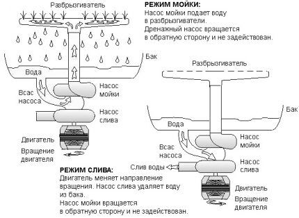 Dijagram procesa pranja