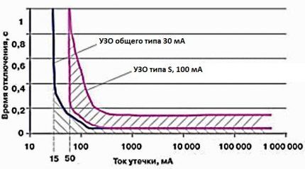 Vremenski raspored isključivanja RCD-a