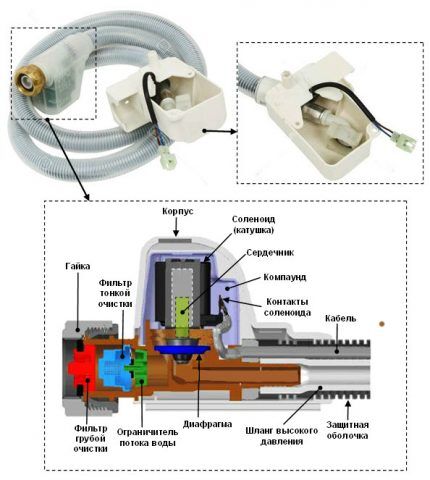 Ulazno crijevo sa solenoidnim ventilom