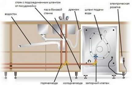 Dijagrami instalacije perilice posuđa