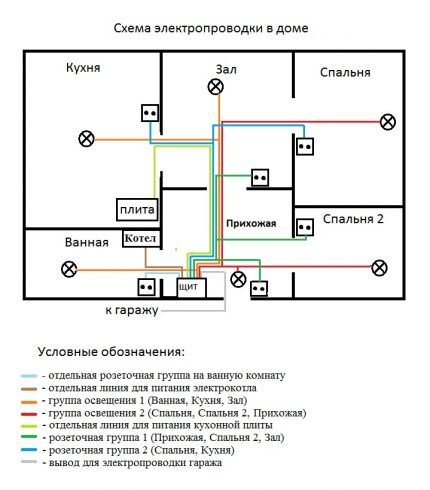 Shema električnog ožičenja za privatnu kuću