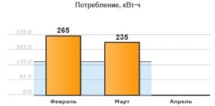 Grafikon statističkih podataka