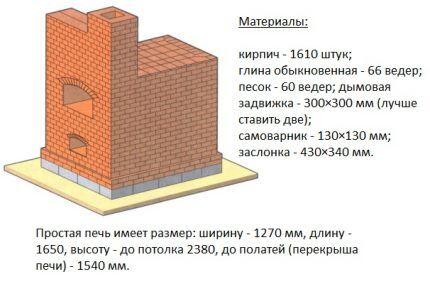 Materijali za izgradnju jednostavne peći