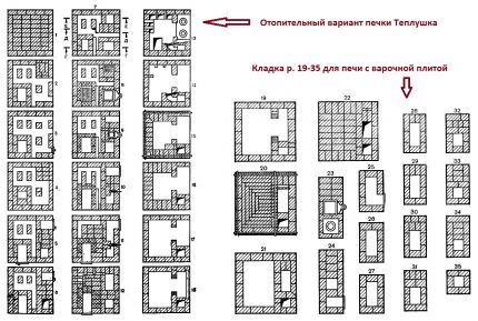 Postupci za izgradnju peći Teplushka