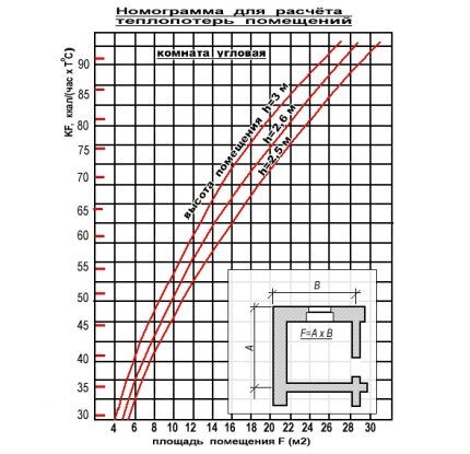 Nomogram za sobe s dva vanjska zida