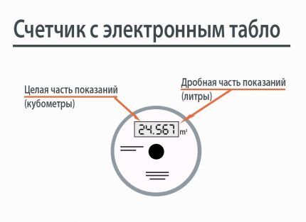 Krug mjerača s elektroničkim zaslonom