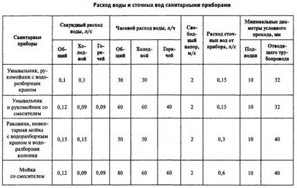 Tablica za proračun protoka otpadnih voda