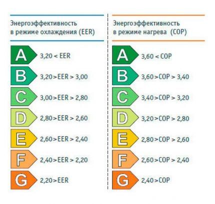 Klasifikacija energetske učinkovitosti split sustava