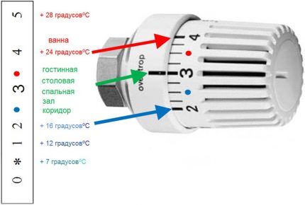 Podešavanje sobne temperature