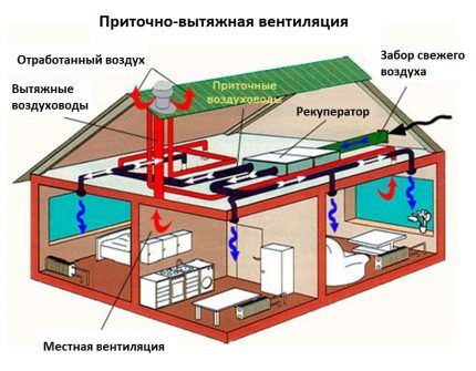 Energetska ovisnost mehaničke ventilacije