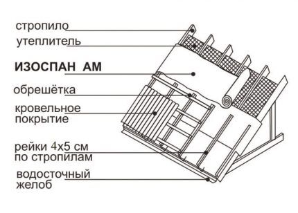 Izospan Am ili As