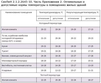 SanPiN temperature kućišta