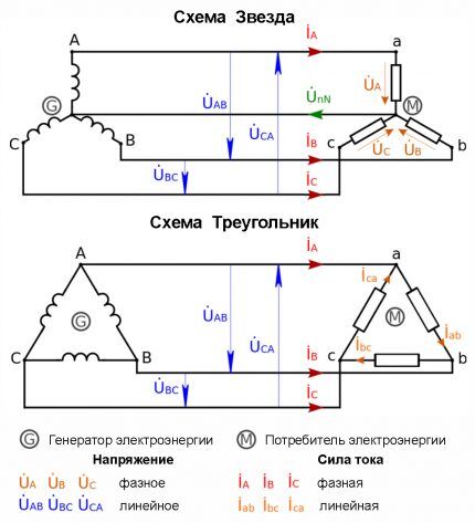 Uobičajeni dijagrami trofazne mreže