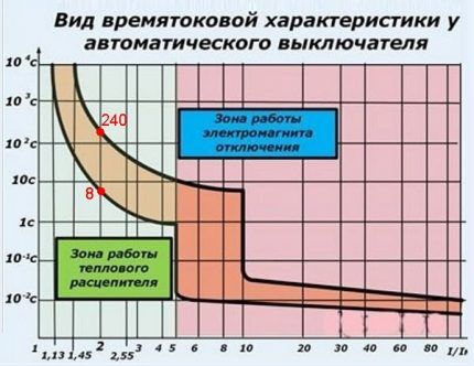 Time-current characteristics of a class machine 