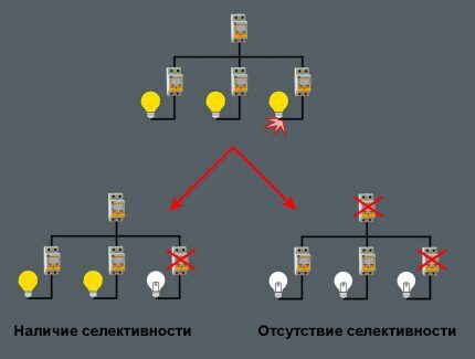 Triggering diagram of a group of automatic machines