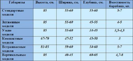 Standardne dimenzije perilica rublja