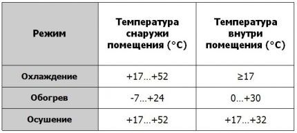 Raspon temperature za klima uređaj