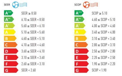 Klase energetske učinkovitosti split sustava