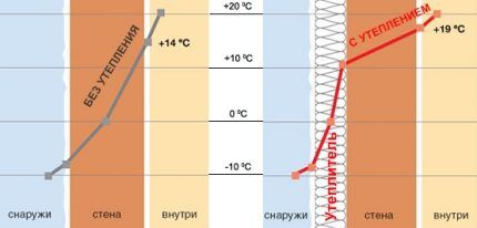 Gubitak topline u izoliranim i neizoliranim zidovima