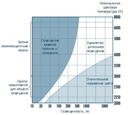 Kruithofova krivulja udobnosti