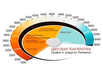 درجة الحرارة الملونة