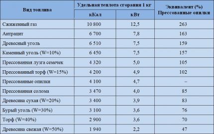 Specifična kalorična vrijednost popularnih krutih goriva