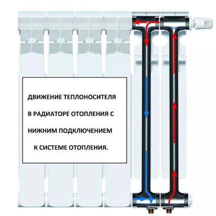 Dizajn radijatora s dovodom rashladnog sredstva odozdo