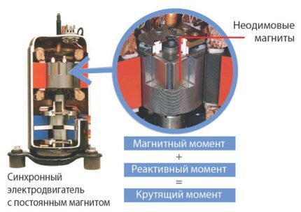 Beskontaktni sinkroni motor klima uređaja