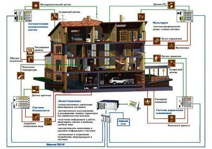 DIY montaža inteligentnog sustava