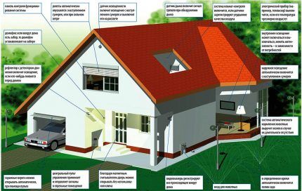 Savjeti za instalaciju sustava Smart Home