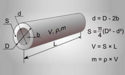 Geometrijske formule za pomoć kućnim majstorima