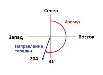 Example of setting the antenna azimuth angle