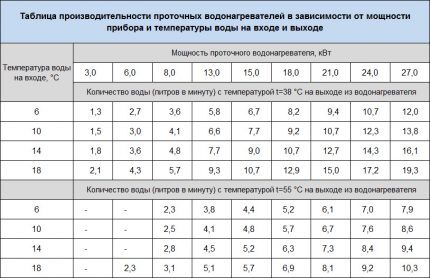 Ovisnosti parametara bojlera serije DDH