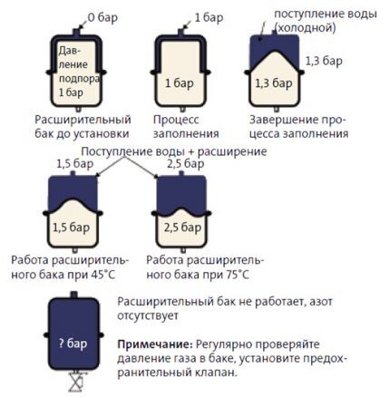 Kako radi ekspanzijski spremnik?