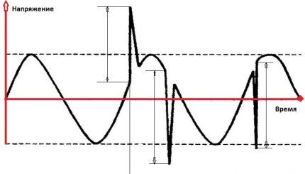 Electrical impulse graph