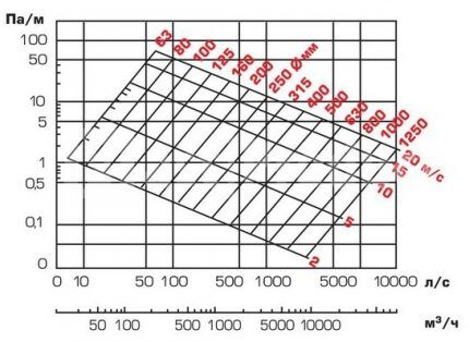 Nomogram za okrugli zračni kanal